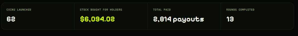 PearOnPons's tweet photo. PEAR just crossed $6,000 of real stocks delivered to holders.

64 coins launched, 13 payout rounds completed and more than 2,800 payouts sent straight into holders' wallets. Every dollar came from trading fees and was turned into stocks like Nvidia, Microsoft, Google and Apple, with no claiming and no waiting.

PEAR takes nothing from it: every bit of fees that reaches the platform goes back to holders as stock. The engine checks every coin every 15 minutes, and it's only getting started.

https://t.co/q7lyxKpy5o