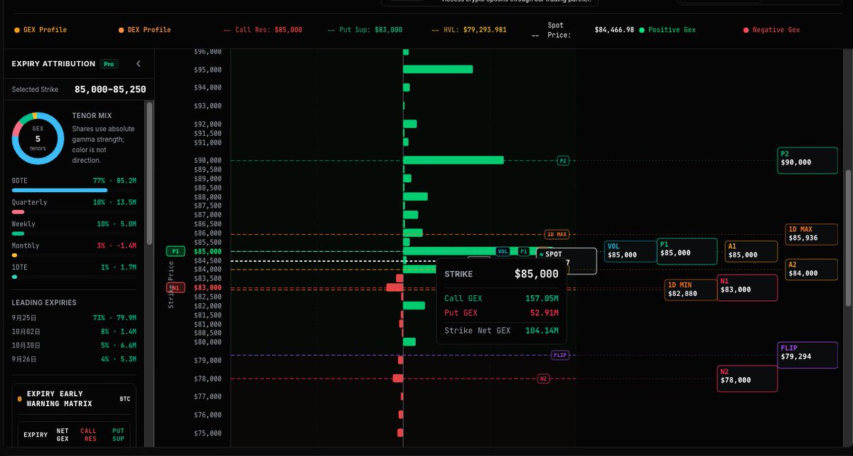 Gexmonitor's tweet photo. BTC quarterly expiry is in its final stage.

85K is the key near-spot Gamma node: Net GEX ~+$104M, 77% from 0DTE and ~73% from Sep 25 expiry.

Spot is 84.45K. Focus shifts to how the Gamma structure resets after settlement. https://t.co/5xfAWVbtRM