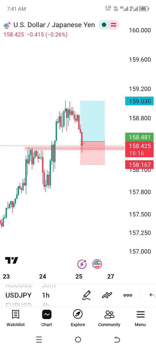 itspipHunter's tweet photo. Usdjpy https://t.co/vENBtf9iOY