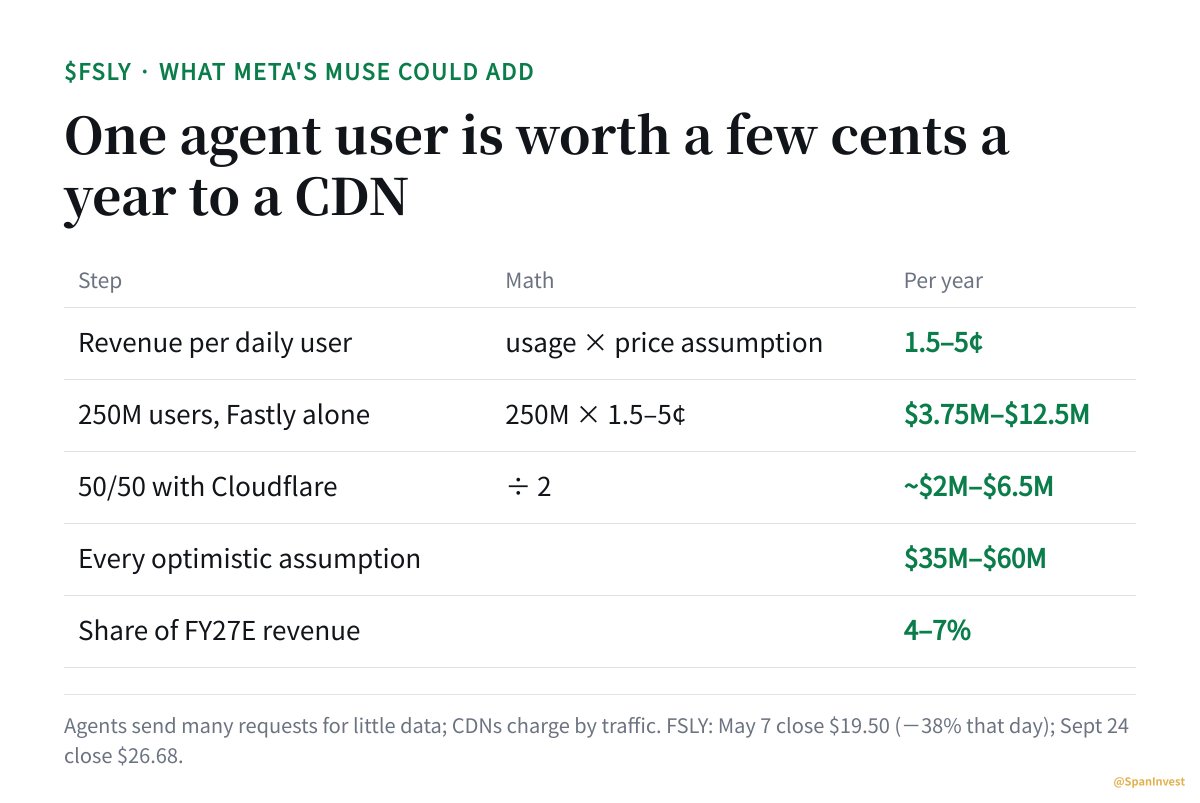 SpanInvest's tweet photo. $FSLY Even if 250M people used Meta's Muse every day, Fastly would add a few million dollars a year.

Here's the math.

Start with what one user is worth. Under one set of usage and pricing assumptions, a daily Muse user brings a CDN 1.5 to 5 cents a year.

Multiply by users:
250M × 1.5¢ = $3.75M
250M × 5¢ = $12.5M
That's with Fastly carrying all of the traffic.

Split it 50/50 with Cloudflare: $2M to $6.5M.

Stack every optimistic assumption and the ceiling is $35M to $60M, 4% to 7% of Fastly's expected FY2027 revenue.

Why so little? CDNs charge for traffic. People watching video move a lot of bytes. Agents browsing send many requests for very little data. Fastly's CEO said it this week: agents aren't watching videos yet.

This has happened before. After the last agent run-up, Fastly fell 38% on May 7 when network services grew only 11%. In 2021, Apple's iCloud Private Relay was sized at $40M to $74M a year across three CDNs and never showed up as a step in Fastly's numbers.

The stock closed at $26.68 today, 37% above that May 7 close. For Muse to matter to these numbers, agents have to start pulling video. Until then, the math doesn't carry it.