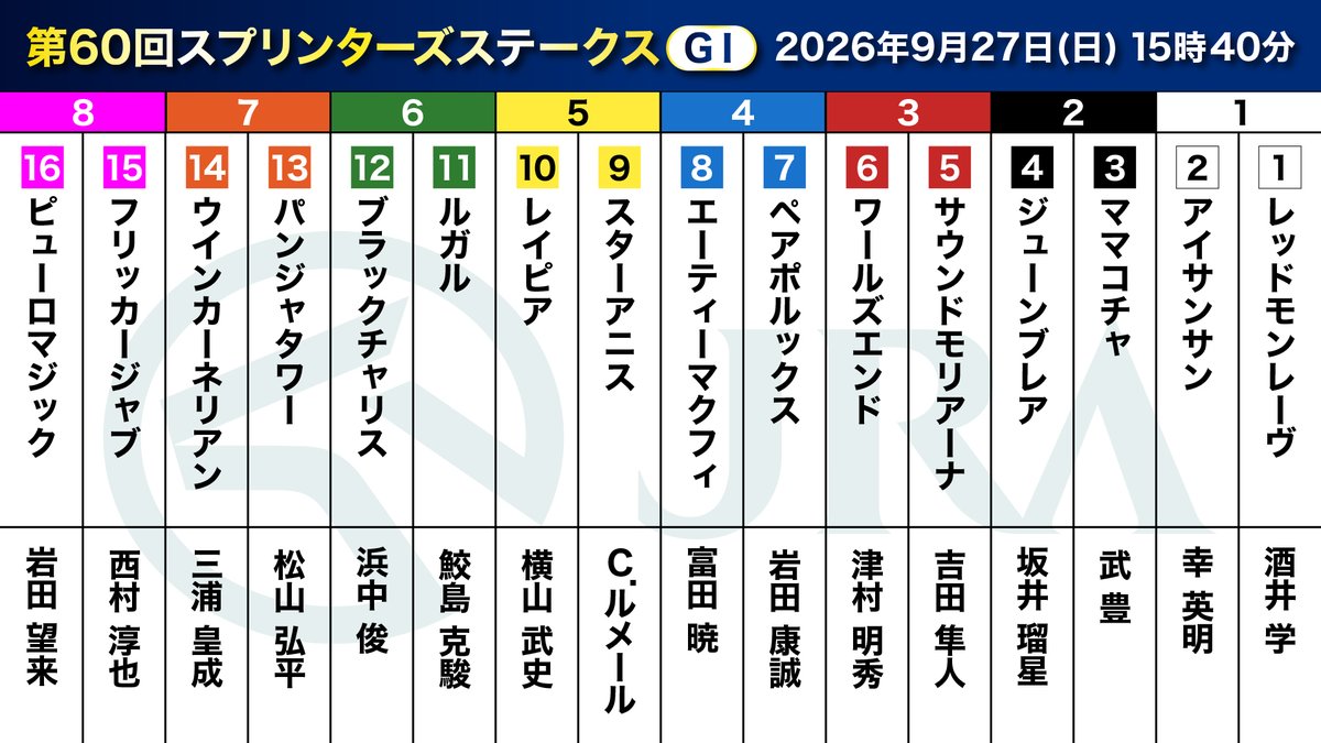 JRA_Special's tweet photo. スプリンターズステークスの枠順確定🏇

今年の桜花賞勝ち馬 #スターアニス は5枠9番、連覇を狙う9歳馬 #ウインカーネリアン は7枠14番に入りました✨

▼出馬表はこちら
https://t.co/zwP2UMgofW https://t.co/7PY0oi9C5Y