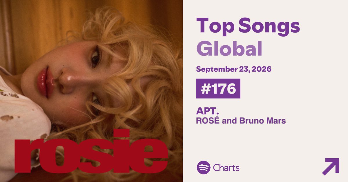roseonthechart's tweet photo. ⚡️Top Songs Global 23/9/26

176🔻(-40) APT. — 1,230,031(-71,145)🔻
‼️😭New Trick — OUT😭‼️

‼️รบกวนสตรีมให้เยอะที่สุด+พา new trick กลับชาร์ต‼️ตัดยอด 7.00น ในชีท+นอกชีทสตรีมเพิ่ม พรีเมี่ยมเปิดเพลลิสทิ้งไว้เลยค่ะ ทึกการสตรีมมีค่ามากค่ะ ขอให้ช่วยกันเยอะๆ นะคะ #ROSÉ https://t.co/ipXfgs43hP