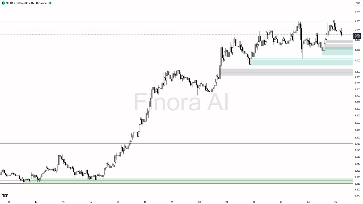 📉 $NEAR 4.4x volume dump reads as shakeout into bids, not distribution

- my bias is bullish here — 1h, daily and weekly structure are aligned bullish, so I tr