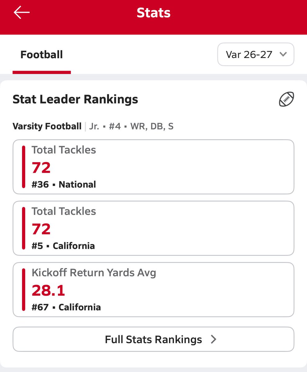 margostoychev's tweet photo. My junior season is going very good! Half way through the season with 72 total tackles. Ranked number 5 in CALIFORNIA and number 36 in the NATION! As well as some solid performances as kick returner. ATH/Safety #classof2028 #safety #junior #recruit #athlete https://t.co/8hT4chaxxz