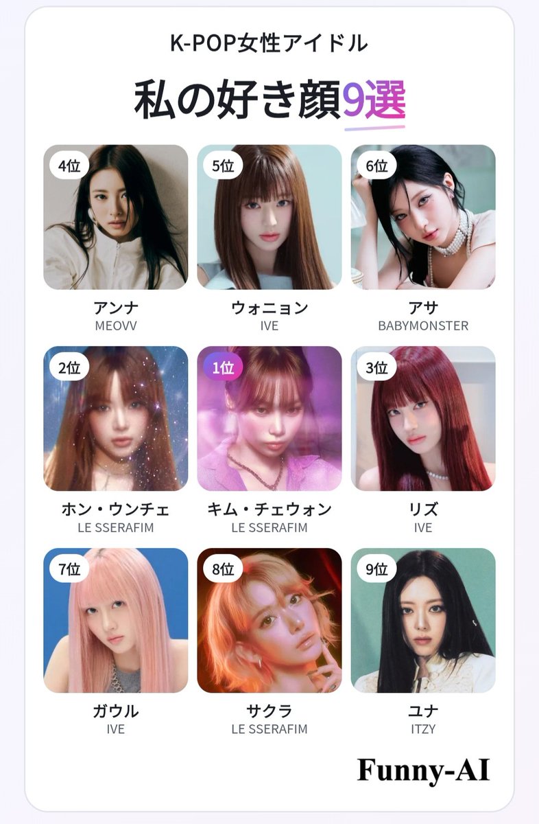 emi_FEARNOT's tweet photo. やっぱりチェウォンが1位🐯👑 https://t.co/fewWNIxKwG