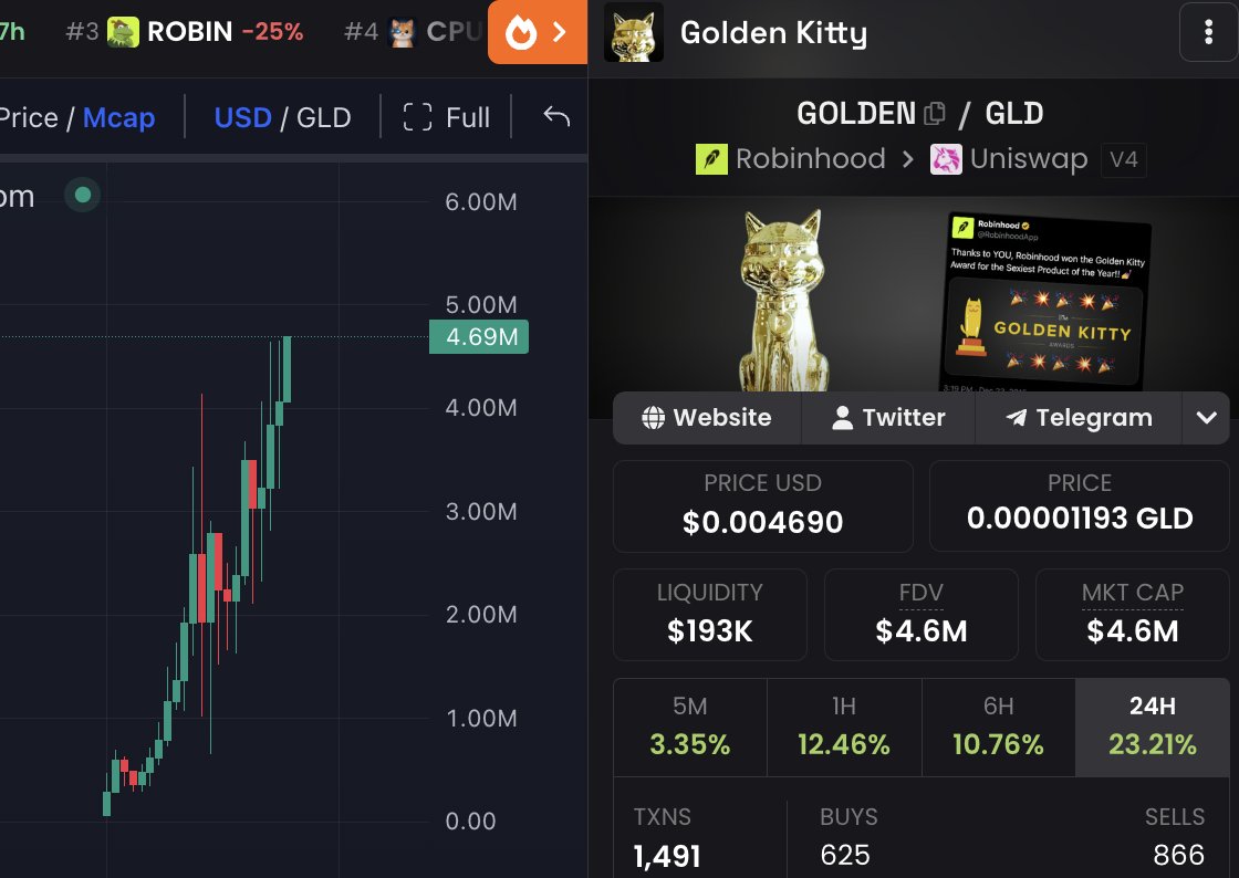 cryptogalaxycc's tweet photo. New Golden Kitty ATH robinhood:0x92e4b008161ac64a7d0c5e540f453f8e6b8bd8d7 https://t.co/i2L1egyDLf