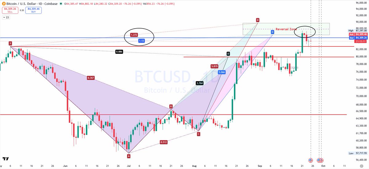 DebugTrader's tweet photo. #BTC #BITCOIN .. dot precision reversal🎯 from a strong PRZ. #HARMONICTRADING proves once again of no ambiguity on reversal trading ... keep watching on whether #BTC will retrace sharply or rebound https://t.co/X5rWU5GwH9