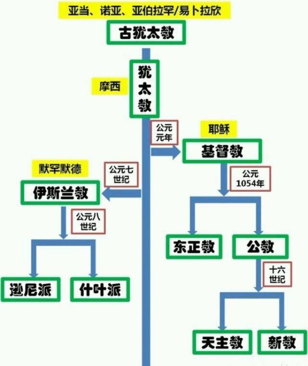 yibingsg's tweet photo. 为什么犹太教、基督教和伊斯兰教之间，既有千丝万缕的联系，又长期存在深刻的分歧？

答案要从“亚伯拉罕传统”说起。

今天看似彼此不同的几个宗教体系，其实共享一条非常古老的思想谱系：都强调对唯一神的信仰，也都把亚伯拉罕、摩西等人物视为重要的先祖或先知。不过，三者并非在同一时期以现成、完整的形态依次出现；它们的形成都经历了漫长的历史过程，并且对共同人物和传统有各自不同的解释。

犹太教的根源可追溯至古代以色列人的宗教传统，其经典、礼仪和共同体制度在长期历史中逐步形成，并在第二圣殿时期及其后得到进一步发展。它的核心包括与上帝的盟约、摩西律法以及以色列民族共同体。犹太教通常不以面向全世界的传教为主要目标，但这并不意味着它完全排斥皈依者；更准确地说，犹太身份同时具有宗教、族群和历史共同体等多重维度，因此与后来具有更强普世传教取向的基督教和伊斯兰教走出了不同道路。

公元1世纪，基督教起源于罗马统治下的犹太社会内部。耶稣本人是犹太人，最早的信徒也主要来自犹太群体。基督教的形成不仅与耶稣的生平、教导、受难和复活信仰有关，也与早期信徒对其身份的理解以及早期教会的发展有关。保罗是其中极具影响力的使徒和传教者，但并非唯一决定基督教方向的人。他在向外邦人传播福音、论证外邦信徒不必完整承担犹太人的割礼和饮食等身份性律法要求方面发挥了重要作用；与此同时，耶路撒冷教会、彼得、雅各等人物以及其他早期社群也共同参与了基督教传统的形成。“因信称义”等表述是保罗神学的重要内容，但不能简单概括为他单独把基督教从犹太传统中“解放”出来。

于是，一个诞生于犹太传统内部、最初主要由犹太人组成的运动，经过数个世纪的传播、争论与制度化，逐渐发展成跨越民族边界的世界性宗教。

公元4世纪，基督教先后获得罗马帝国的宽容与皇帝的支持；到4世纪末，尼西亚基督教在帝国范围内取得了更为特殊的地位，并逐渐成为帝国的主导宗教传统之一。此后，基督教世界经历了长期的政治、文化和神学分化。西欧逐渐形成以罗马主教为中心的拉丁基督教传统，后来通常称为天主教；东部则延续以君士坦丁堡及其他东方主教区为中心的希腊语和东方基督教传统，后来通常称为东正教。两者的分化并非一蹴而就，涉及教义、礼仪、教会管辖权、语言文化和帝国政治等多重因素。

1054年，罗马教宗与君士坦丁堡牧首之间的互相绝罚，通常被视为东西教会分裂的重要象征性节点，但它并不是一次立即、彻底且不可逆的“突然断裂”。双方关系在此后仍有往来，分裂也经历了长期累积；1204年第四次十字军攻占君士坦丁堡等事件进一步加深了隔阂。因此，1054年更适合被理解为漫长分化过程中的标志性事件，而非唯一的起点或完整的终点。

“天主教”和“东正教”也不是两个完全独立起源的宗教，而是共同的古代基督教传统在长期历史中形成的两个主要传统。此后，西方基督教内部又在16世纪宗教改革中出现了新教等重要分支。

到了公元7世纪，阿拉伯半岛出现了伊斯兰教。穆罕默德在约610年开始宣讲其所接受的启示，伊斯兰共同体随后在麦加和麦地那等地逐步形成，并在穆罕默德去世后继续扩展。

穆罕默德所传达的信仰属于亚伯拉罕一神传统。伊斯兰教承认亚伯拉罕、摩西和耶稣等人物为重要先知，也承认犹太教和基督教传统中部分启示来源，但对他们的身份、使命和相关经典有自己的解释。伊斯兰教认为穆罕默德是“众先知的封印”或最后一位先知；《古兰经》则被视为真主通过天使加百列启示给穆罕默德的最终、完整且具有权威性的启示。按照伊斯兰教的传统理解，早先启示本来出自同一位神，但其原初内容在历史传承中被部分遗忘、误解或改变，因此《古兰经》承担了确认并纠正先前启示的作用。这里的“最终启示”是伊斯兰教自身的信仰主张，不宜直接当作各宗教共同认可的历史事实。

因此，伊斯兰教既与犹太教、基督教共享亚伯拉罕传统中的许多人物、故事和伦理观念，又在神学体系上与两者产生了明显分歧，尤其体现在对上帝独一性的理解、耶稣身份以及启示和经典地位的解释上。

真正值得注意的是：这些宗教之间的关系，并不能简单概括成“谁是谁的敌人”。

历史上的冲突往往同时包含信仰、政治、领土、王朝、民族、经济和地缘战略等多重因素。欧洲宗教战争如此，中东地区的长期冲突也同样不能全部归结为宗教。

甚至在同一个宗教内部，也存在巨大的政治和教义差异。

所以，与其把几千年的历史理解成一场简单的“正统之争”，不如把它看成一条不断分叉的历史河流。

同源，并不意味着最终会走向同一个方向；信仰相近，也不意味着政治利益永远一致。

从古代以色列人的宗教传统，到基督教的兴起，再到伊斯兰教的形成；从早期基督教，到天主教、东正教以及后来的新教等分支，背后是一段持续数千年的思想、政治与文明演变史。

理解这种“同源而分流”，或许比简单地把世界划分成几个互相对立的阵营，更接近真实的历史。
