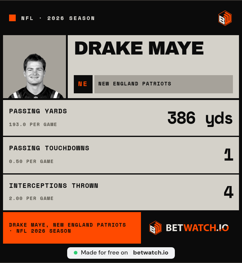tadeoingrid's tweet photo. @YANGS1K Maye’s interceptions have all come on throws of 15-plus yards. That’s a pretty specific case for dialing back the ambition https://t.co/2WRjDx3pri