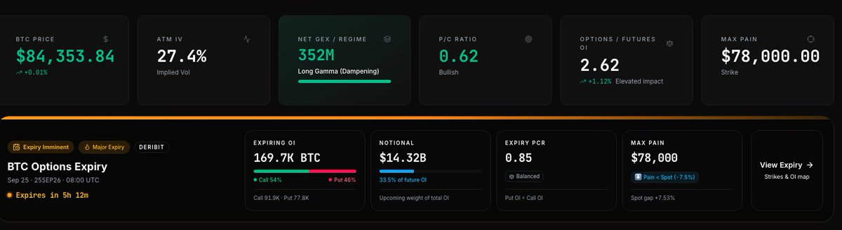 Gexmonitor's tweet photo. BTC quarterly expiry is in its final stage.

85K is the key near-spot Gamma node: Net GEX ~+$104M, 77% from 0DTE and ~73% from Sep 25 expiry.

Spot is 84.45K. Focus shifts to how the Gamma structure resets after settlement. https://t.co/5xfAWVbtRM