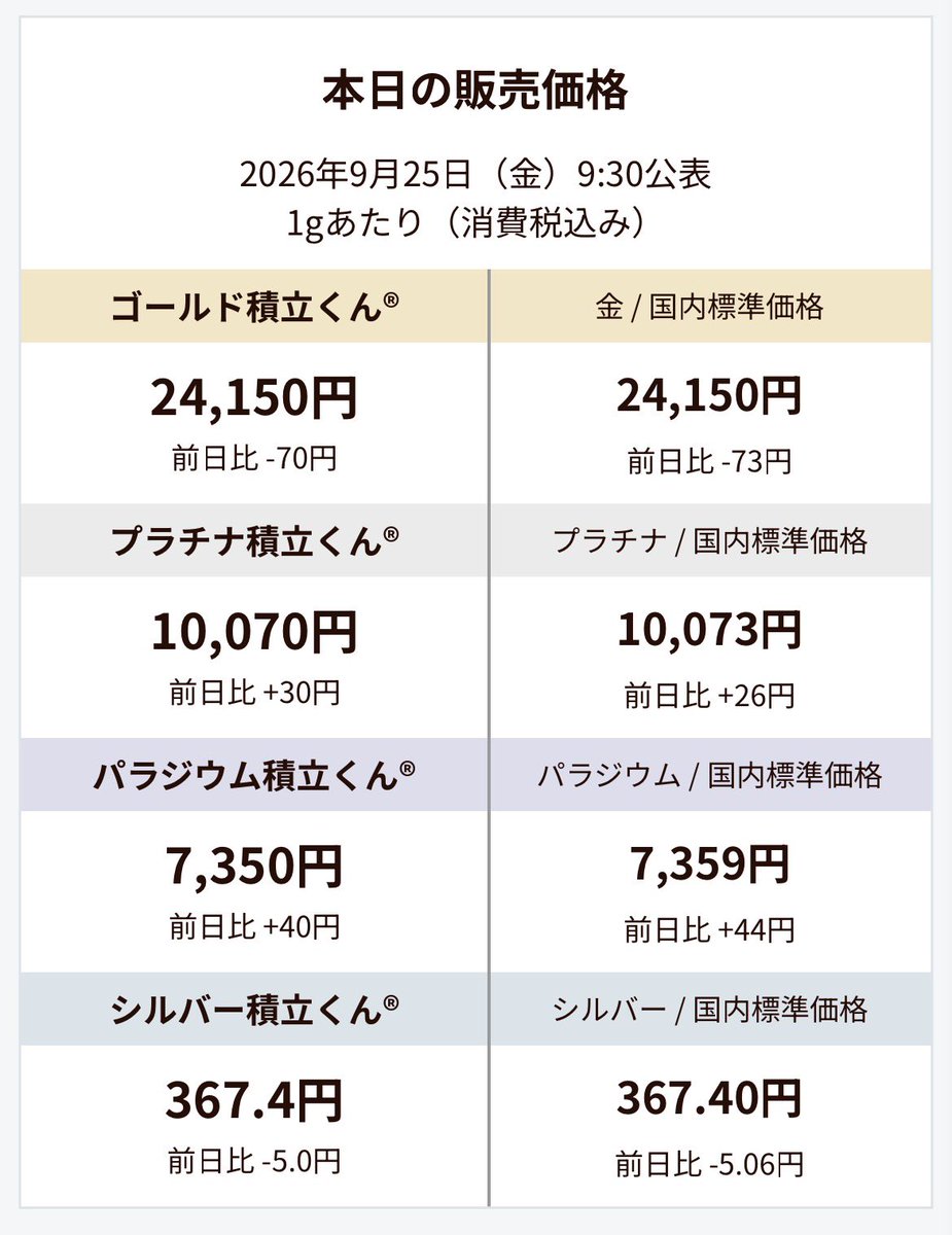 goldlink201003's tweet photo. 【本日の販売価格】     
 2026年9月25日（金）9:30発表
 #ゴールドリンク #地金商 #販売価格 #GOLD #金 #純金積立 https://t.co/VVAWwGgJd2