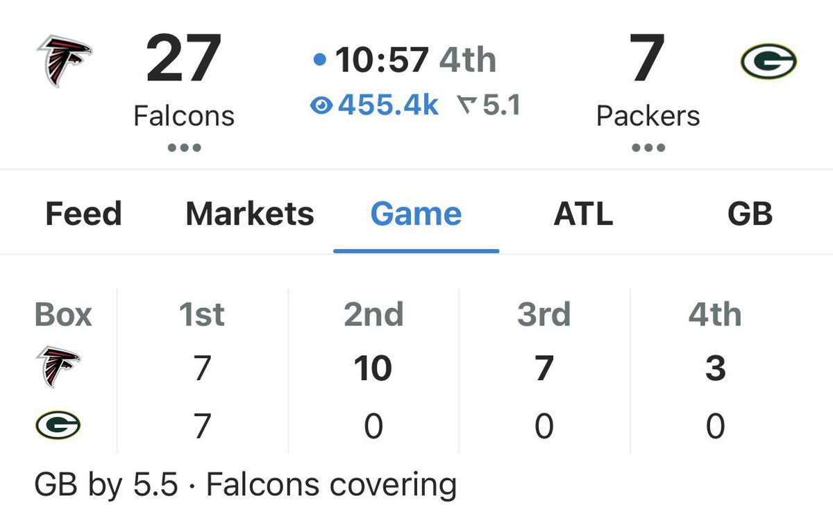 CASH IT! Falcons +5.5* ✅✅

Absolute blowout play of the day winner. Football Best Bets move to 8-0 and NFL moves to 9-1 +10.5 units on the year💰

LIKE IF YOU T