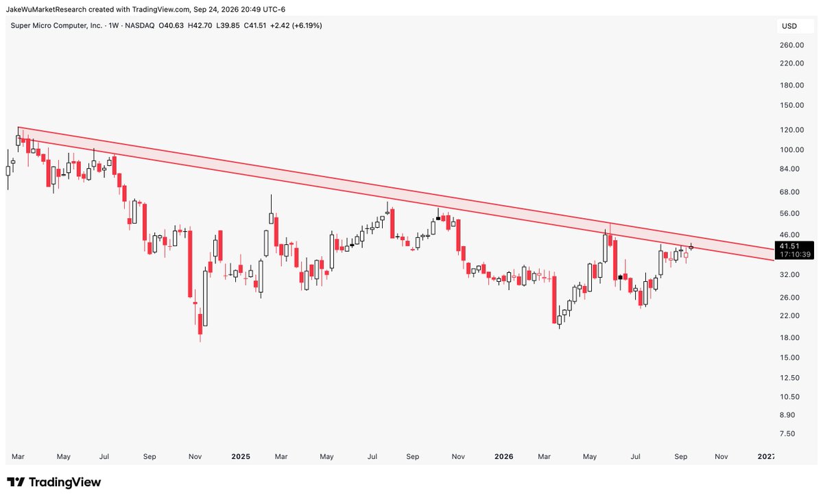 Jake__Wujastyk's tweet photo. $SMCI #SMCI Trading at long-term resistance. Could be interesting here if this breaks out. https://t.co/chVaAQtlje