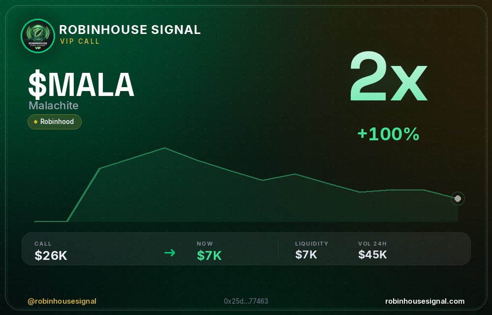 robhousesignal's tweet photo. $MALA (Malachite) 2x ✅
📊 MC: $6.8K | Liq: $6.8K
💵 Vol 24h: $45.2K
🔄 Buys/Sells: 1,126 / 94
📋 CA:
0x25d46cac3fa3929f9bd33cea727830711d077463
🤖 Full scan + chart → link in bio
#MALA #robinhousesignal #cryptogems #crypto #gem https://t.co/cKcNsV1LJV