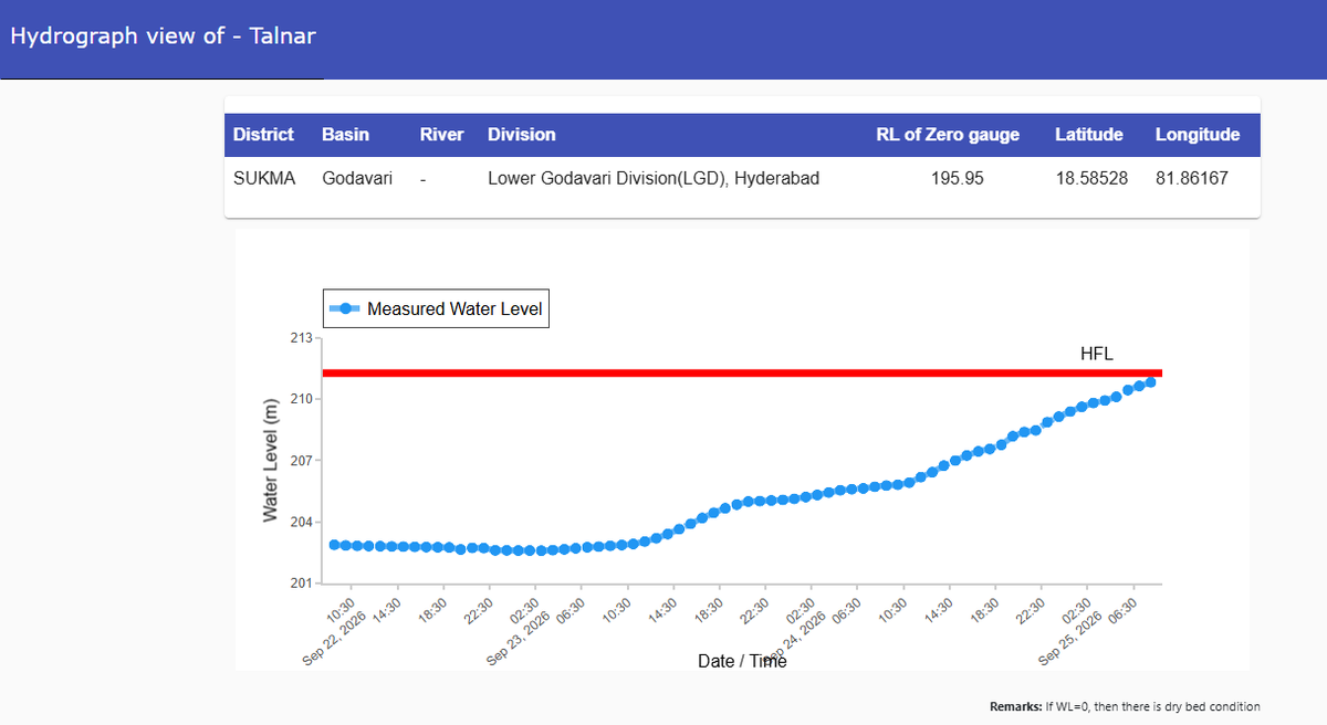 CWCOfficial_FF's tweet photo. River #Sabari at #Talnar in #Sukma district of #Chhattisgarh is flowing with Rising trend towards HFL. At 08:00am today, it is flowing at the level of 210.83m which is 0.45m below HFL (211.28m).
@CWCOfficial_GoI
@NDRFHQ
@ndmaindia
@DoWRRDGR_MoJS
@ICRER_MHA
@ChhattisgarhCMO https://t.co/ciO8jXtEaf