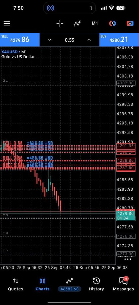 GOLDhxps's tweet photo. #XAUUSD SELL

Running 180 PIPS. https://t.co/6eKtmYj7gh