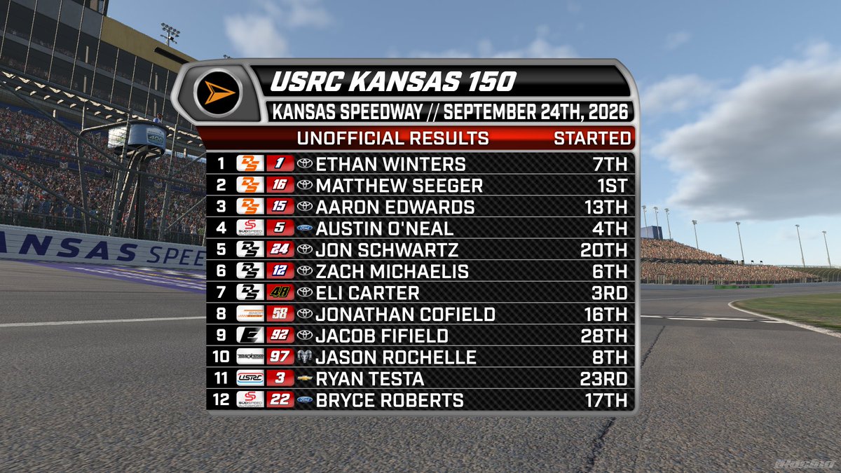 ABNSportsLive's tweet photo. #USRCTrucks | It's a 1-2-3 for DeltaSport Orange as Ethan Winters brings home the win ahead of Matthew Seeger and Aaron Edwards!

Austin O'Neal retains the points lead by 4 over Edwards heading to Gateway next week!

@usrchampionship // @ABN_Studios https://t.co/ymWlIkz3r2