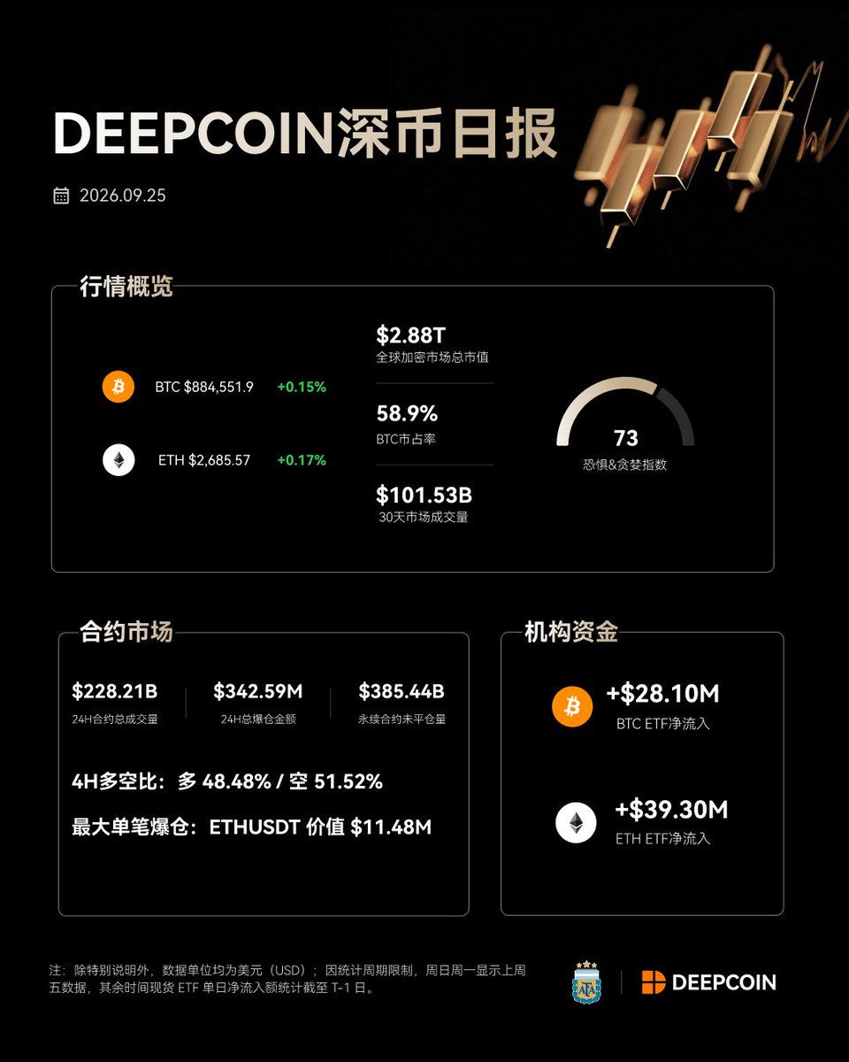 deepcoincn's tweet photo. 📈 今日市场速览

BTC 当前报 $84,551.9USDT，市场热度持续升温。
 
恐慌&amp;贪婪指数为 73，资金情绪逐渐偏向积极。

更多行情数据、资金流向与市场动态，尽在 Deepcoin 深币日报。 https://t.co/un88WotjCY
