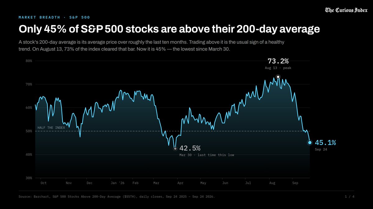 thecuriousindex's tweet photo. More than half the stocks in the S&P 500 are now in a downtrend. A common way to check a stock's health is to compare its price with its 200-day average, which is roughly its average price over the last ten months; when a stock trades above that line, its trend is up. On Thursday, only 45% of S&P 500 companies were above it. That's down from 73% on August 13 and the lowest since late March. Over a shorter window, it looks worse: just a quarter of the index is above its 50-day average. The strange part is that the index itself has barely moved. The S&P 500 is only 1.2% below the record it set on August 13, while the equal-weight version, which gives all 500 companies the same say, is down 5.6%. 

That gap exists because the S&P 500 is weighted by company size, so a few giant tech and communication companies can hold the headline number up while most of the list falls. Underneath it all, borrowing has become more expensive. A strong economy and oil above $100, plus the US-Iran fighting around the Strait of Hormuz, have kept inflation high. The Fed raised rates on September 16 for the first time since 2023, and traders now see roughly 70% odds of another hike in October. The 10-year Treasury yield, which sets the price of mortgages and company loans, has climbed to an all-time high, its highest since 2007.

That hurts most where companies run on borrowed money, or where investors bought shares for steady income they can now get from bonds instead. So utilities (−10.6%), industrials (−9.1%) and real estate (−7.7%) have fallen hardest since mid-August. Tech, where the biggest companies sit on large piles of cash, and energy, helped by pricier oil, are both up. The index can look calm for a while like this, but it is leaning on a very small group of stocks to stay there.