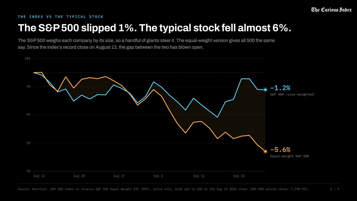 thecuriousindex's tweet photo. More than half the stocks in the S&P 500 are now in a downtrend. A common way to check a stock's health is to compare its price with its 200-day average, which is roughly its average price over the last ten months; when a stock trades above that line, its trend is up. On Thursday, only 45% of S&P 500 companies were above it. That's down from 73% on August 13 and the lowest since late March. Over a shorter window, it looks worse: just a quarter of the index is above its 50-day average. The strange part is that the index itself has barely moved. The S&P 500 is only 1.2% below the record it set on August 13, while the equal-weight version, which gives all 500 companies the same say, is down 5.6%. 

That gap exists because the S&P 500 is weighted by company size, so a few giant tech and communication companies can hold the headline number up while most of the list falls. Underneath it all, borrowing has become more expensive. A strong economy and oil above $100, plus the US-Iran fighting around the Strait of Hormuz, have kept inflation high. The Fed raised rates on September 16 for the first time since 2023, and traders now see roughly 70% odds of another hike in October. The 10-year Treasury yield, which sets the price of mortgages and company loans, has climbed to an all-time high, its highest since 2007.

That hurts most where companies run on borrowed money, or where investors bought shares for steady income they can now get from bonds instead. So utilities (−10.6%), industrials (−9.1%) and real estate (−7.7%) have fallen hardest since mid-August. Tech, where the biggest companies sit on large piles of cash, and energy, helped by pricier oil, are both up. The index can look calm for a while like this, but it is leaning on a very small group of stocks to stay there.