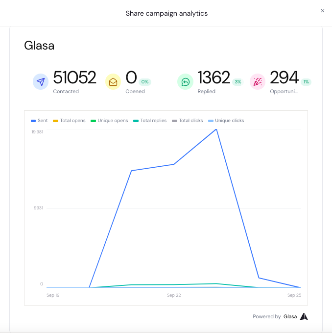 GoharKabir55's tweet photo. Making 100k in 60 days, the boring way:

Two months ago I started selling lead gen to insurance agencies, commercial insurance especially bc they need a steady flow of new clients to be profitable

I found small to medium sized agencies on Google Maps, Yandex and Yellow Pages across the US & Canada, uploaded to https://t.co/qMiq96tixd and emailed all the valid emails. That came out to 51,052 agencies contacted, 1,362 replies and 294 real opportunities.

45 of them signed with an average ticket of $2,200, which puts us at $99k in about 60 days just from insurance

It's not glamoruous but niches like this do exist and if you have the fundamentals down, its easy as cake