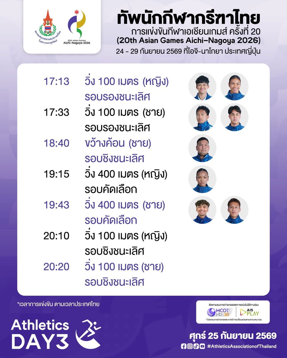 Skyview36's tweet photo. 📣 ตารางการแข่งขัน (25 ก.ย. 69) ทัพนักกีฬากรีฑาไทย 🇹🇭 ในการแข่งขันกีฬาเอเชียนเกมส์ ครั้งที่ 20 🇯🇵 ณ สนามกรีฑาเมืองนาโกย่า มิซูโฮะ พาร์ก เมืองนาโกย่า จังหวัดไอจิ ประเทศญี่ปุ่น

🔴 วิ่ง 100 เมตร (หญิง) รอบรองชนะเลิศ
17.13 น. “ถู” สุกานดา เพชรรักษา Heat 1
17.21 น. “เบล” จิราพัชร ขานอ่อนตา Heat 2 

🔴 วิ่ง 100 เมตร (ชาย) รอบรองชนะเลิศ
17.33 น. “บิว” ส.ต.ต. ภูริพล บุญสอน Heat 1
17.49 น. “ตาต้า” ชุติทัศน์ พฤกษ์สรนันทน์ Heat 3

🔴 ขว้างค้อน (ชาย) รอบชิงชนะเลิศ
18:40 น. “เบนซ์” ร.ต.ท. กิตติพงศ์ บุญมาวัน

🔴 วิ่ง 400 เมตร (หญิง) รอบคัดเลือก
19.15 น. เบนนี่ โนนทะนำ Heat 1

🔴 วิ่ง 400 เมตร (ชาย) รอบคัดเลือก
19.43 น. จอชชัว โรเบิร์ต แอทคินสัน Heat 1
19.51 น. “เบสท์”ศราวุฒิ นวลศรี Heat 2

🔴 20.10 น. วิ่ง 100 เมตร (หญิง) รอบชิงชนะเลิศ    
🔴 20.20 น. วิ่ง 100 เมตร (ชาย) รอบชิงชนะเลิศ

** เวลาการแข่งขัน ตามเวลาประเทศไทย

📺 ติดตามชมการแข่งขันได้ทางช่อง NBT, T Sports 7, ช่อง 9 MCOT HD และ AIS PLAY
#เอเชียนเกมส์