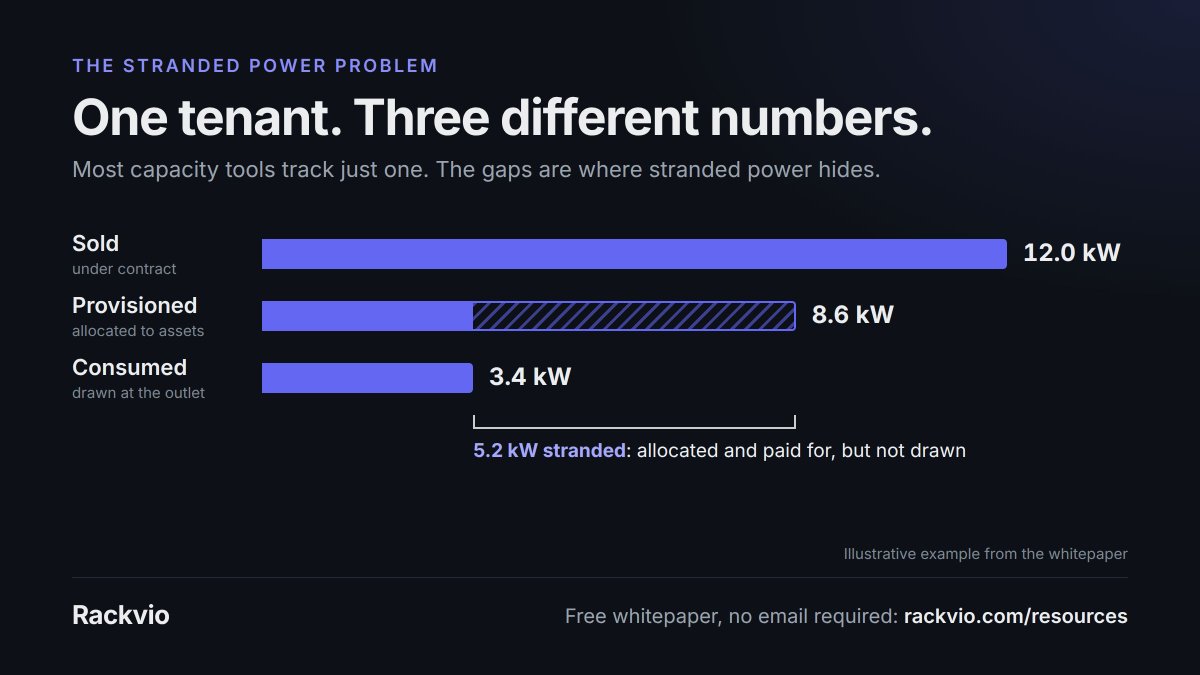 rackvio's tweet photo. Your data center runs below capacity it already paid for.
Sold. Provisioned. Consumed. Most systems track one number. The gaps typically hide 15–35% recoverable capacity, with no new construction.
New whitepaper: The Stranded Power Problem → https://t.co/dyMEdGO2ql #DCIM https://t.co/ZJ6pnTV74s