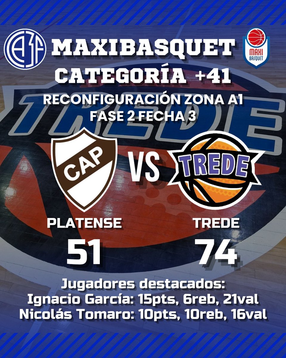 tredebasquetok's tweet photo. 🏀 RESULTADOS
🏆 Reconfiguración Zona A1
⚔️ Fase 2 Fecha 3
+41: Platense 51-74 Trede ✅️
🏆 Reconfiguración Zona A1
⚔️ Fase 2 Fecha 3
+52: Trede 31-67 Ferro ❎️
💙🤍🏀
#SomosPasión #SomosFamilia #TredeBasquet #Maxibasquet #ORGULLODEPERTENECER https://t.co/nJn4sVnfjM