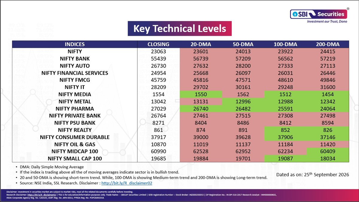 _sbisecurities's tweet photo. Key Index Levels at a Glance!

Track the 20, 50, 100 & 200-day SMAs of key indices.
Stay aligned with the trend. 📈📉
 
Disclaimer: https://t.co/L8bjGLxMEQ
 
#NiftyLevels #BankNifty #TechnicalAnalysis #SMA #ChartSetup #SupportResistance #MarketUpdate #StockMarketIndia #SwingTrading