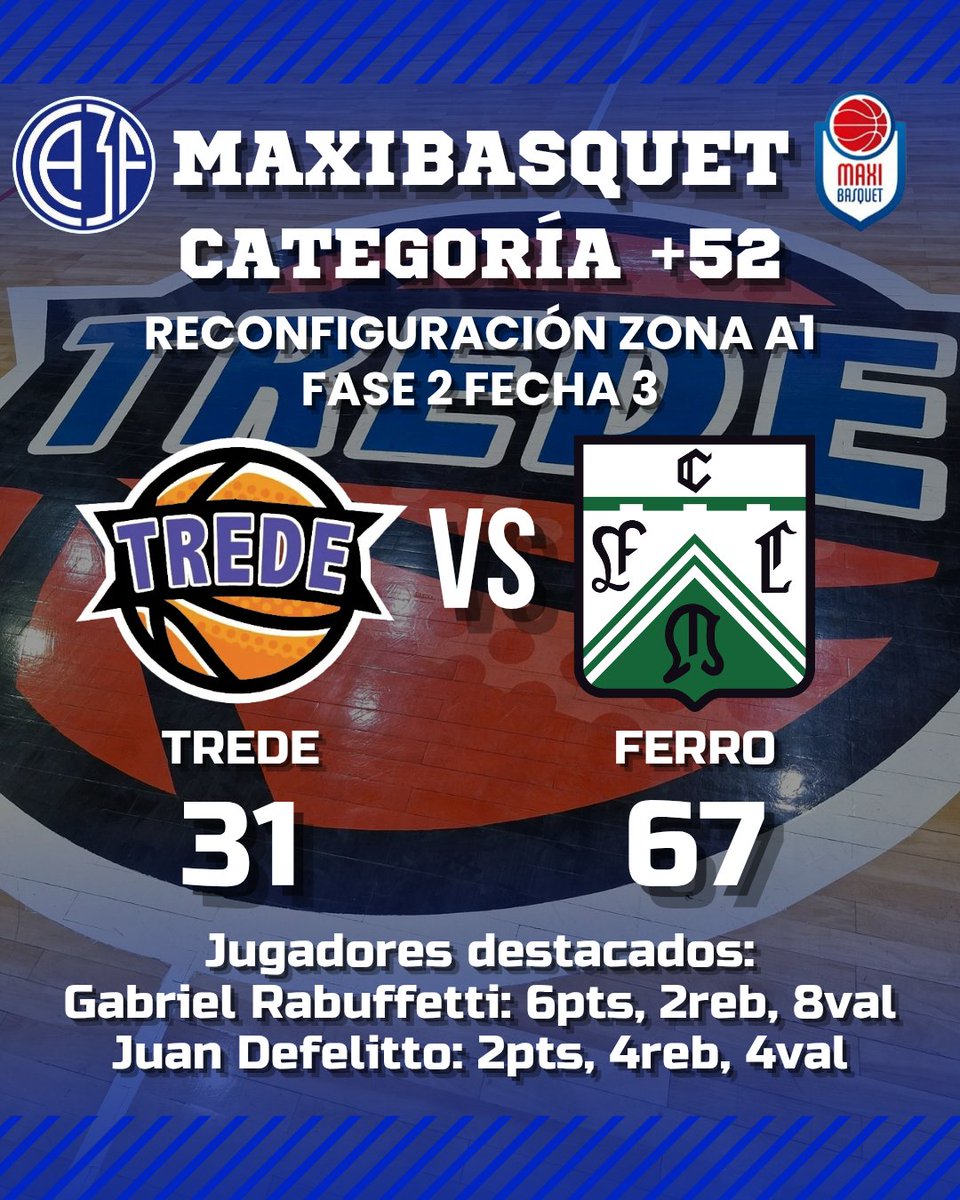 tredebasquetok's tweet photo. 🏀 RESULTADOS
🏆 Reconfiguración Zona A1
⚔️ Fase 2 Fecha 3
+41: Platense 51-74 Trede ✅️
🏆 Reconfiguración Zona A1
⚔️ Fase 2 Fecha 3
+52: Trede 31-67 Ferro ❎️
💙🤍🏀
#SomosPasión #SomosFamilia #TredeBasquet #Maxibasquet #ORGULLODEPERTENECER https://t.co/nJn4sVnfjM