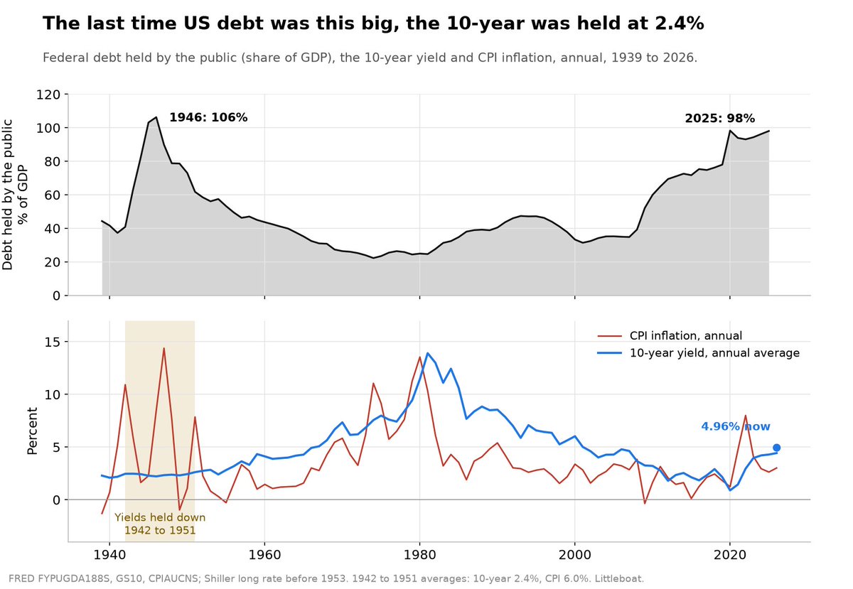 LittleboatMacro's tweet photo. Put the pre-2008 world back and the US 10-year's fair value is 6%.

Assume 4% inflation: 6.6%.

The last time US debt was this big, the 10-year was held at 2.4% while inflation ran at 6%.

The fair value isn't the question. Whether the yield is ever allowed there is.

1/8 https://t.co/fQ7mgUcMir