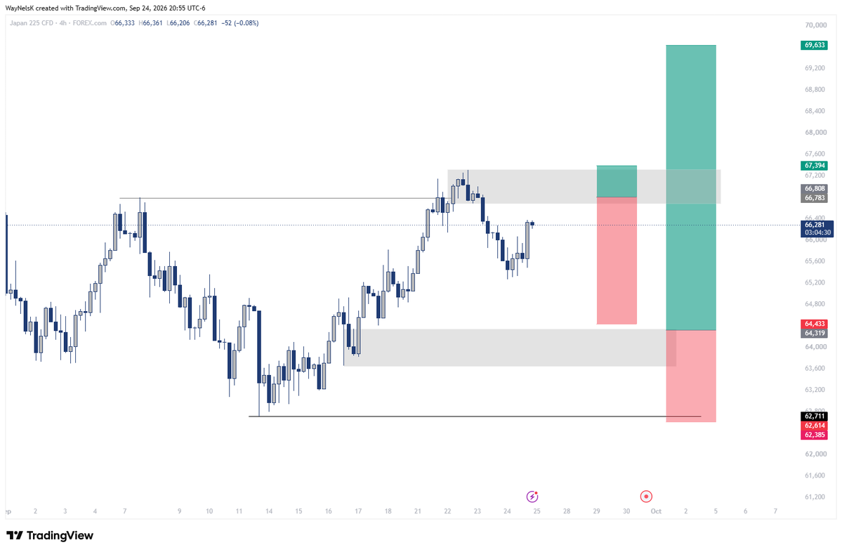 WayNelsK's tweet photo. JP225. Sell and then Buy. Both trade ideas in one chart. #CFD #ForexSignals #Forex https://t.co/54mbAkulog