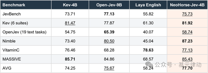 A benchmark comparison table showing scores for models Kev-4B, Open-Jev-9B, Laya English, and NeoHorse-Jev-4B across various tests including JevBench and MASSIVE.