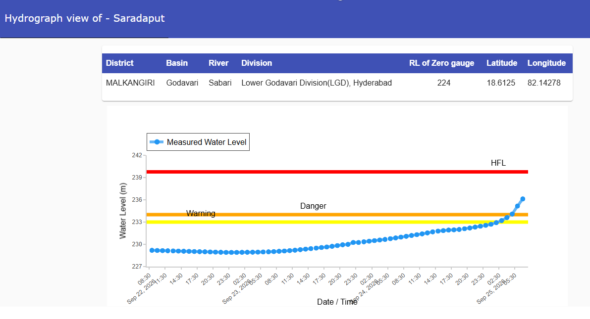 CWCOfficial_FF's tweet photo. River #Sabari at #Saradaput in #MALKANGIRI district of #Odisha continues to flow in SEVERE SITUATION. At 07:00 hrs, it was flowing at a level of 236.12 m with Rising trend which is 2.12 m above its Danger Level of 234.0 m.
@ndmaindia
@CWCOfficial_GoI
@NDRFHQ
@DoWRRDGR_MoJS
@ICRER_MHA
@osdmaodisha
