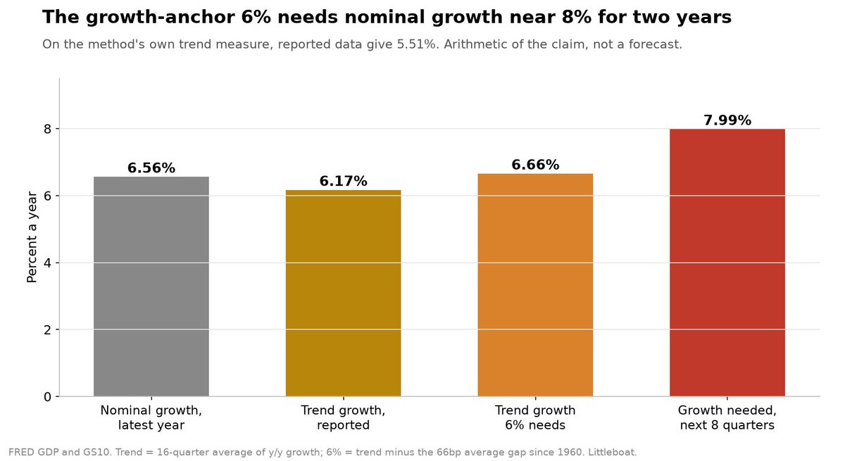 LittleboatMacro's tweet photo. 3/ The second anchors the 10-year to trend nominal GDP growth.

On the growth actually reported so far, it gives 5.51%.

To reach 6% it needs nominal growth near 8% a year for the next two years. The latest print is 6.56%. https://t.co/jF2YCsgK2h