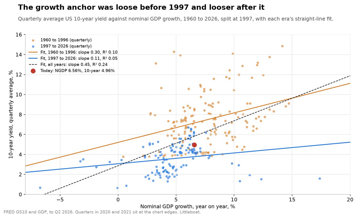 LittleboatMacro's tweet photo. 4/ Both lean on one idea: yields track nominal growth.

Before 1997 the fit was loose. Since 1997 it has barely existed.

Slope: 0.30 to 0.11
R²: 0.10 to 0.05

On the post-1997 fit, today's growth maps to a 10-year of 3.78%. https://t.co/Pqre8iGpbm