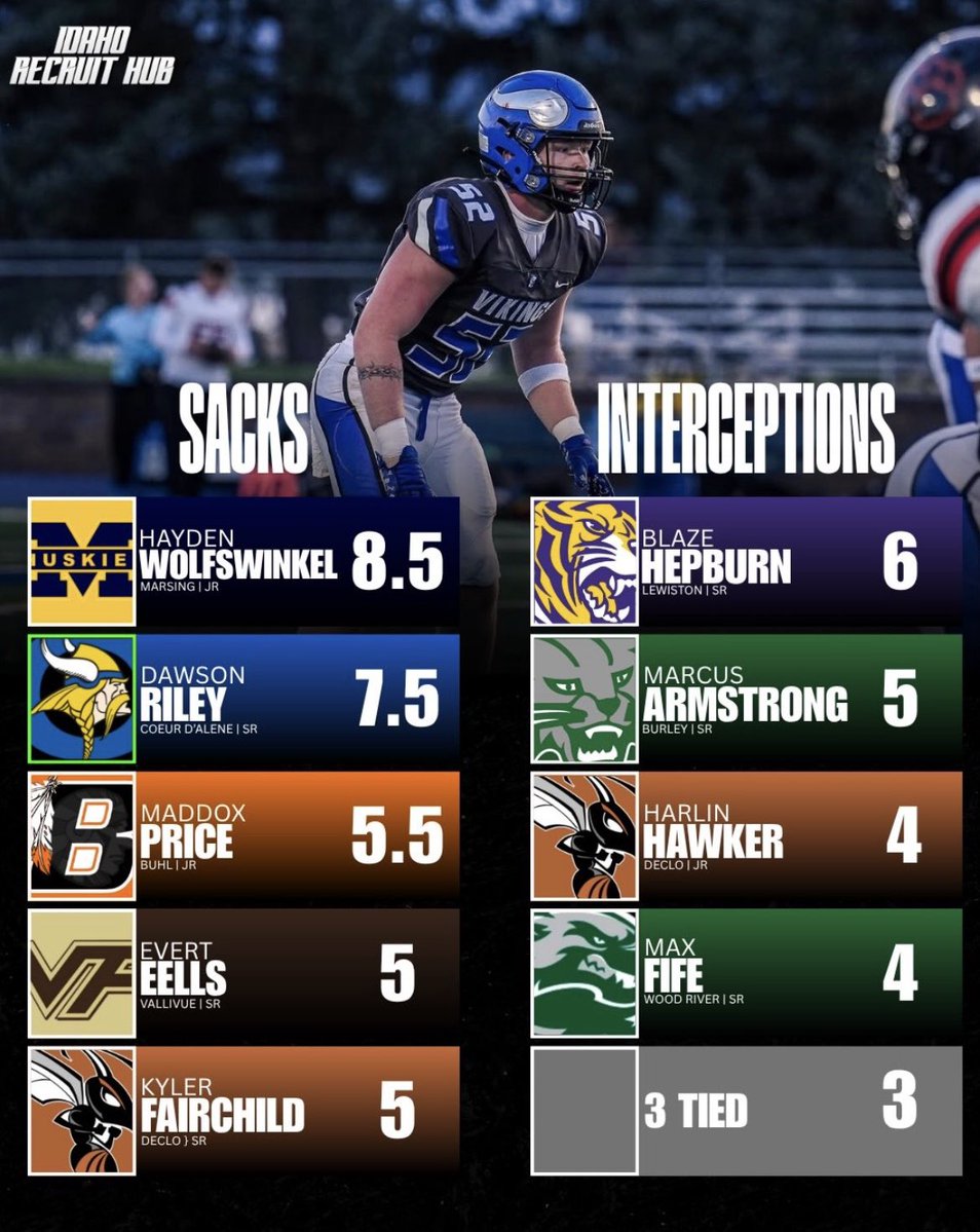 HepburnBlaze's tweet photo. Leading the state in interceptions

Works not done. https://t.co/TRdUgTKiO4