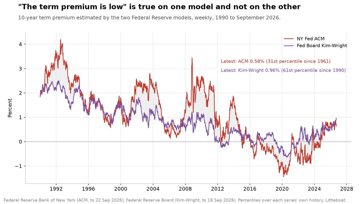LittleboatMacro's tweet photo. 5/ "The term premium is too low" is the other pillar.

On the NY Fed's model: yes, 0.58%, 31st percentile since 1961.

On the Fed Board's own model: 0.96%, 61st percentile, and up 50bp this year.

Two Fed models, two answers. https://t.co/UzP73wTX6d