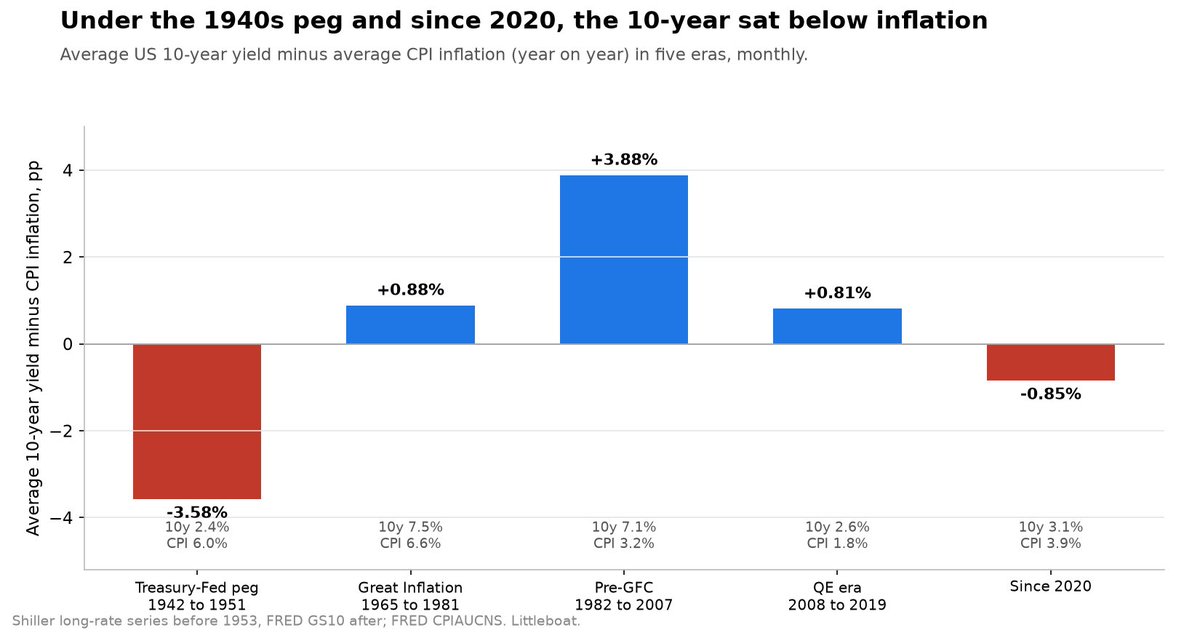 LittleboatMacro's tweet photo. 7/ "But debasement."

The last time the US inflated a war debt away, 1942 to 1951, the 10-year yielded 2.4% while inflation ran at 6%.

Real yield: minus 3.6%.

That debasement did not push yields up to fair value. It held them below inflation. https://t.co/6TPrr6daFp
