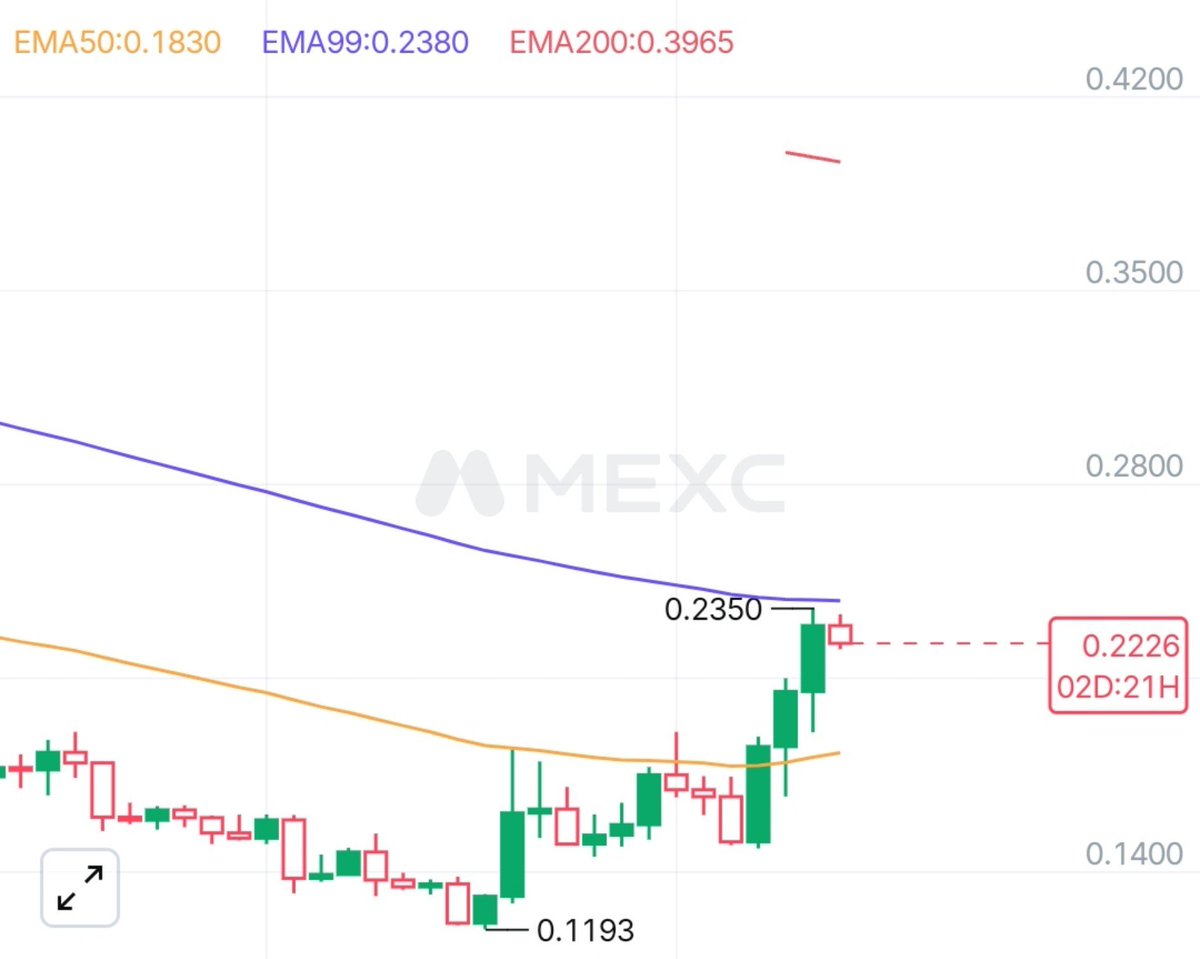 KhonshuArc's tweet photo. $FET ✍🏻

We are at a very important level here, and this level needs to be reclaimed. (0.23 - 0.24)

Any rejection here will most likely send FET toward the 0.18 - 0.19 zone, which is where I would look to enter another long.

Reclaim  this and  0.27 - 0.30 ⏳️ https://t.co/5jkvPgMqfu