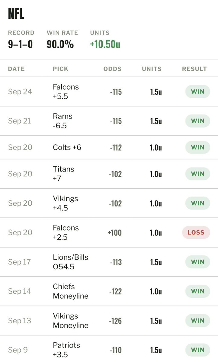 NFL moves to 9-1 +10.5 units on the season🔥🔥 
 [📷](https://pbs.twimg.com/media/HTB8feTWoAAUdYV.jpg) https://pbs.twimg.com/media/HTB8feTWoAAUdYV.jpg https://p