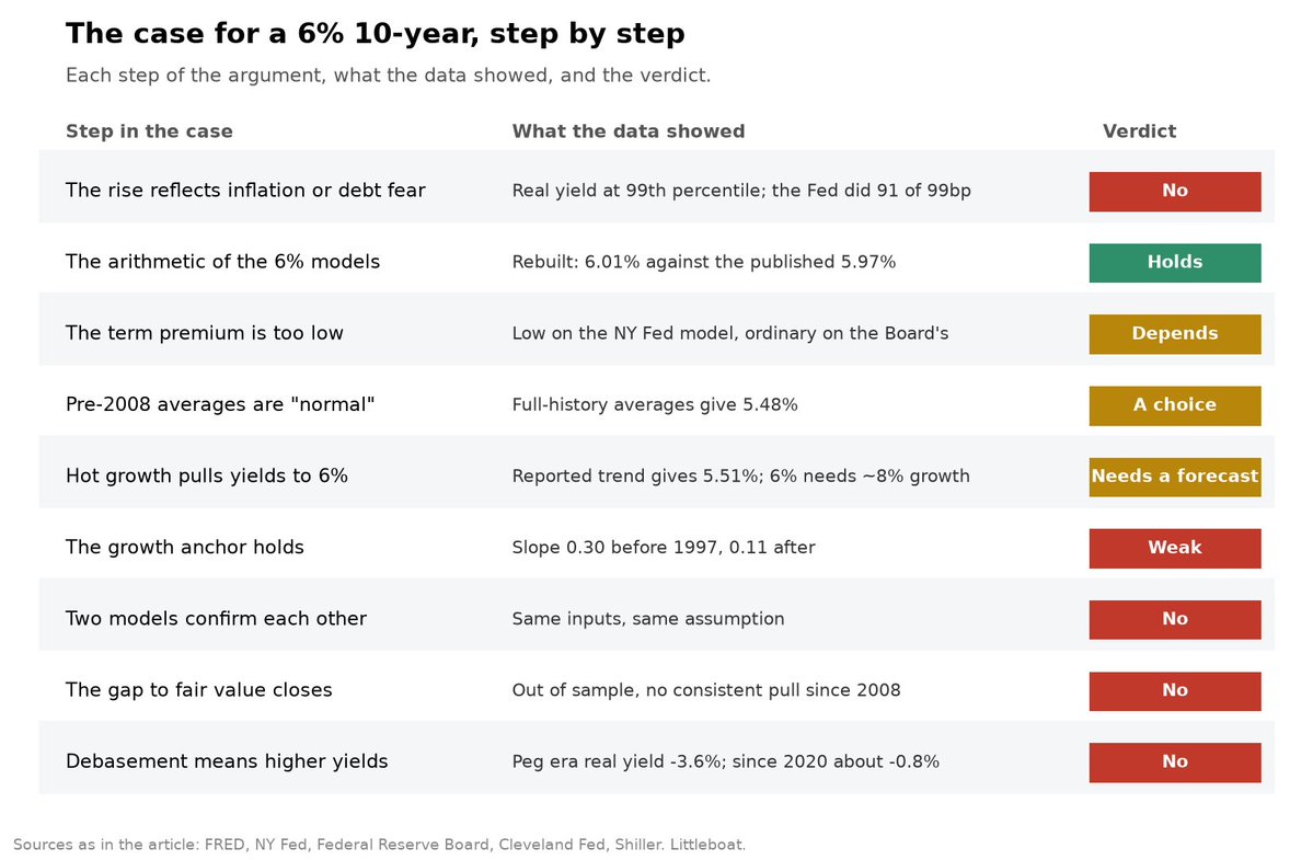 LittleboatMacro's tweet photo. 8/ So: 6% is fair value on one assumption, the pre-2008 world with nothing holding yields down.

Debt is 98% of GDP. Only 1945, 1946 and 2020 were higher. Last time, yields were held down.

The maths says 6%. The record says that isn't what decides.

https://t.co/VamADj9enB https://t.co/75YmK8Fmkn
