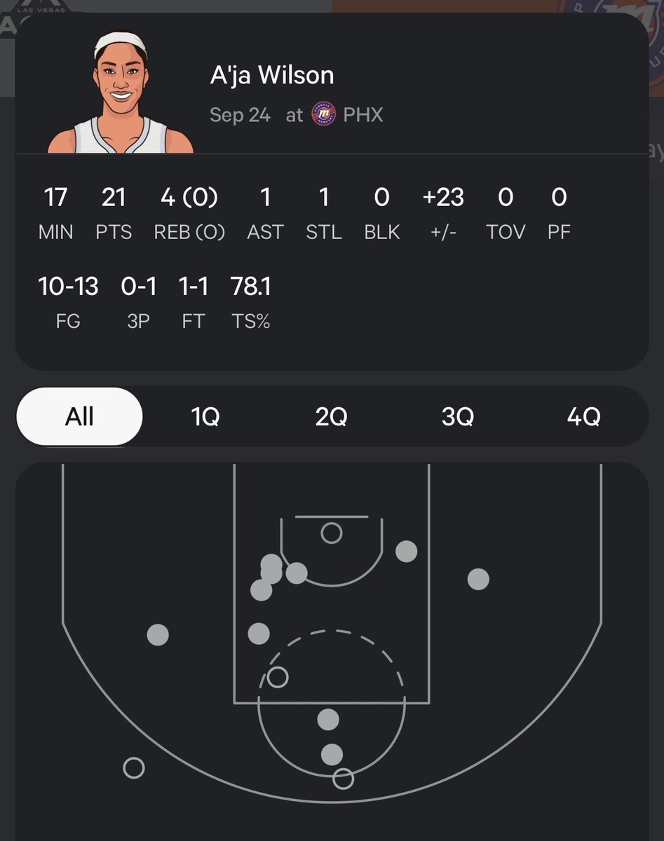 statmuse's tweet photo. A’ja Wilson in the 1H vs Phoenix: https://t.co/6ATrgAABtK