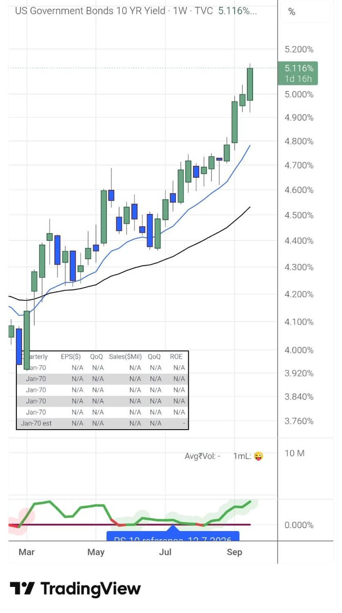 DrdhimanBhatta1's tweet photo. #Gold is pulling back.
#Silver is sweating.

FASTEN YOUR SEATBELT.
RETWEET FOR MAXIMUM REACH PLEASE.

#Yields are rising—and fear is creeping in. 🩸

But here’s the sexy part: real yields are still the game.

This may not be the end of the gold story…
It could be the seductive dip before the next violent move.

R U READY?
#Bond