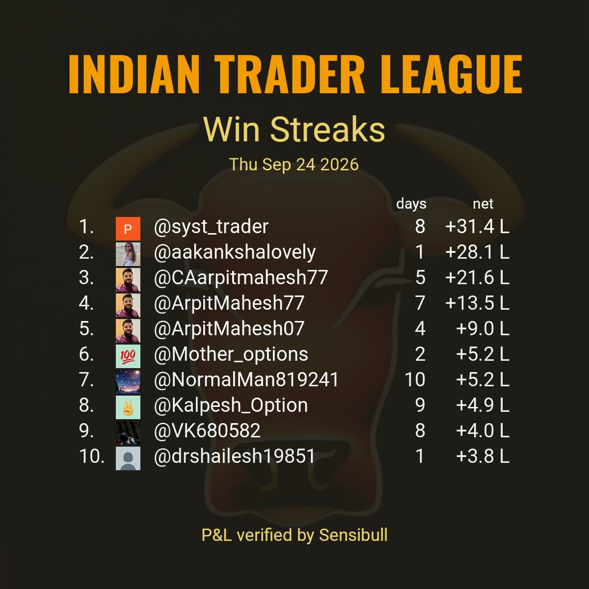 indtraderleague's tweet photo. Top 10 largest win streaks reported by stock market participants as of trade date Thu Sep 24 2026.
#ITLWinStreaks

Criteria:
Continuous days of verified P&amp;L without loss. https://t.co/S6MSqbfpUe