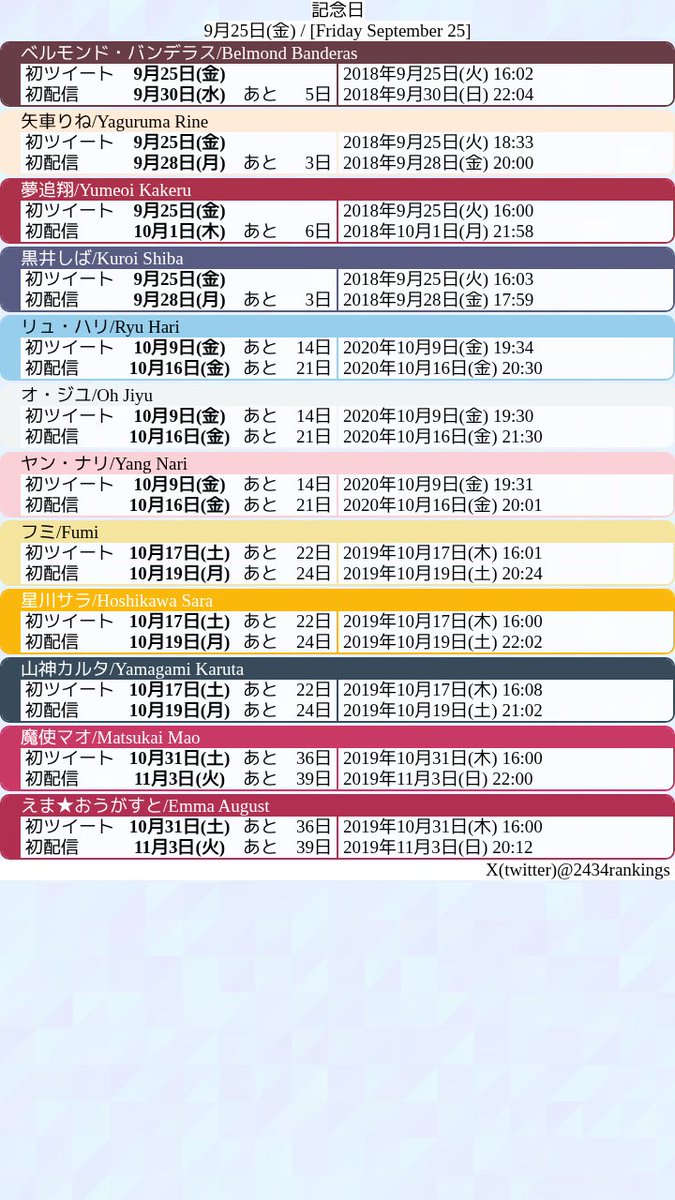 2434rankings's tweet photo. 記念日お知らせBot
今日はベルモンド・バンデラス,矢車りね,夢追翔,黒井しばさんの初ツイート日です https://t.co/XLAEJuJLK9