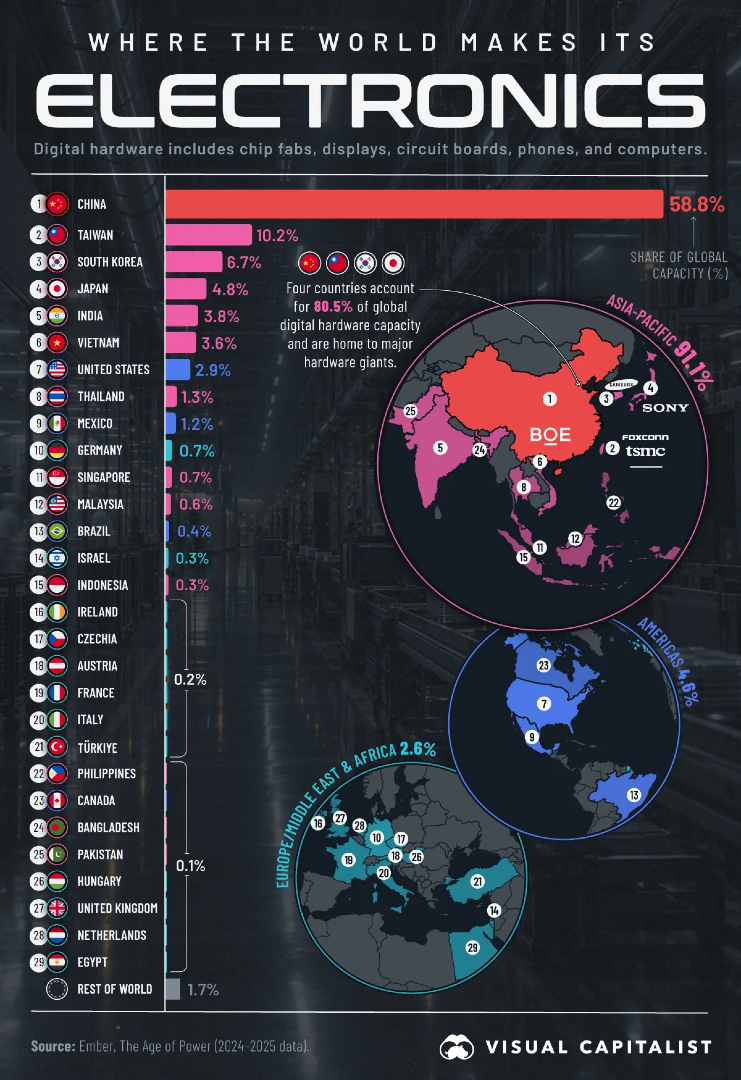 VisualCap's tweet photo. Ranked: The Countries That Make the World’s Electronics 📱 

https://t.co/d0NPoqfoY7 https://t.co/t5GZIBNO8k