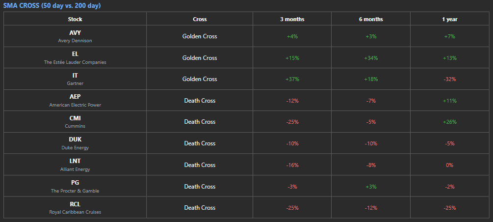 TheTraderStop's tweet photo. 📈 Daily SMA Monitor - Sept. 24

🚀 These stocks just entered the Golden Cross
$AVY 
$EL  
$IT  

☠️ These stocks just entered the Death Cross
$AEP 
$CMI 
$DUK 
$LNT 
$PG 
$RCL https://t.co/hkRNGcWVZl