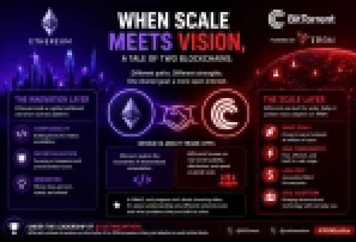 iameddycryp's tweet photo. Decentralization was never meant to have a single blueprint.

One network can decentralize computation and application logic, while another can rethink how information moves across the internet. Ethereum and BitTorrent demonstrate this difference clearly.

Their architectures serve different purposes, yet both challenge the assumption that digital infrastructure must depend entirely on centralized intermediaries.

𝗘𝘁𝗵𝗲𝗿𝗲𝘂𝗺 𝗧𝘂𝗿𝗻𝗲𝗱 𝗕𝗹𝗼𝗰𝗸𝗰𝗵𝗮𝗶𝗻 𝗜𝗻𝘁𝗼 𝗔 𝗣𝗿𝗼𝗴𝗿𝗮𝗺𝗺𝗮𝗯𝗹𝗲 𝗟𝗮𝘆𝗲𝗿

Ethereum expanded blockchain functionality through programmable smart contracts, allowing developers to create applications that execute according to transparent on-chain rules.

Its broader ecosystem introduced infrastructure for composable applications, developer experimentation, open participation, and new forms of digital coordination.

The important shift was making the blockchain itself programmable.

𝗕𝗶𝘁𝗧𝗼𝗿𝗿𝗲𝗻𝘁 𝗧𝗮𝗰𝗸𝗹𝗲𝗱 𝗗𝗶𝘀𝘁𝗿𝗶𝗯𝘂𝘁𝗶𝗼𝗻 𝗗𝗶𝗳𝗳𝗲𝗿𝗲𝗻𝘁𝗹𝘆

BitTorrent approached decentralization from the data layer.

Instead of requiring one central server to deliver every piece of content, its peer-to-peer architecture allows participating users to exchange data directly.

That creates a model where the network’s participants can also contribute to its distribution capacity.

𝗧𝘄𝗼 𝗔𝗿𝗰𝗵𝗶𝘁𝗲𝗰𝘁𝘂𝗿𝗲𝘀, 𝗧𝘄𝗼 𝗞𝗶𝗻𝗱𝘀 𝗢𝗳 𝗨𝘁𝗶𝗹𝗶𝘁𝘆

Ethereum’s design is particularly suited to programmable applications and on-chain execution.

BitTorrent’s architecture focuses on peer-to-peer distribution, resource sharing, and moving data across participating nodes.

That difference is not a weakness.

It demonstrates why decentralized infrastructure can evolve through specialization rather than forcing every problem into the same technical framework.

𝗗𝗲𝗰𝗲𝗻𝘁𝗿𝗮𝗹𝗶𝘇𝗮𝘁𝗶𝗼𝗻 𝗜𝘀 𝗔 𝗗𝗲𝘀𝗶𝗴𝗻 𝗦𝗽𝗮𝗰𝗲

The broader Web3 ecosystem can contain networks optimized for applications, storage, payments, data distribution, interoperability, or computation.

BitTorrent’s continued development within the TRON ecosystem shows that its original peer-to-peer philosophy still has relevance as decentralized infrastructure expands.

Ethereum demonstrated what programmable blockchain infrastructure could enable.

BitTorrent demonstrated what happens when network participants become part of the infrastructure itself.

The destination does not require identical architectures.

It requires useful systems that give people more ways to participate in the digital infrastructure they depend on.

@BitTorrent @justinsuntron #TRONEcoStar