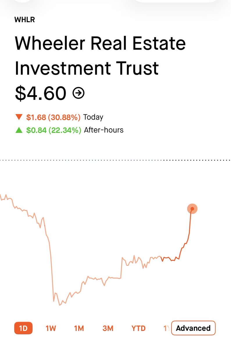 MichelleNa32508's tweet photo. $WHLR 0 Shares to short. Major squeeze coming soon! https://t.co/gcpIsEkGDO